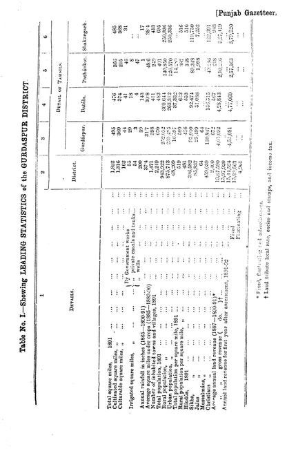 Gazetteer Of The Gurdaspur Dist.1891-92  [English]