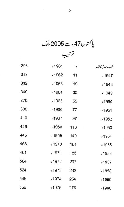 Pakistan 58 Saal 14 Aug 1947 Say 14 Aug 2005 Tak