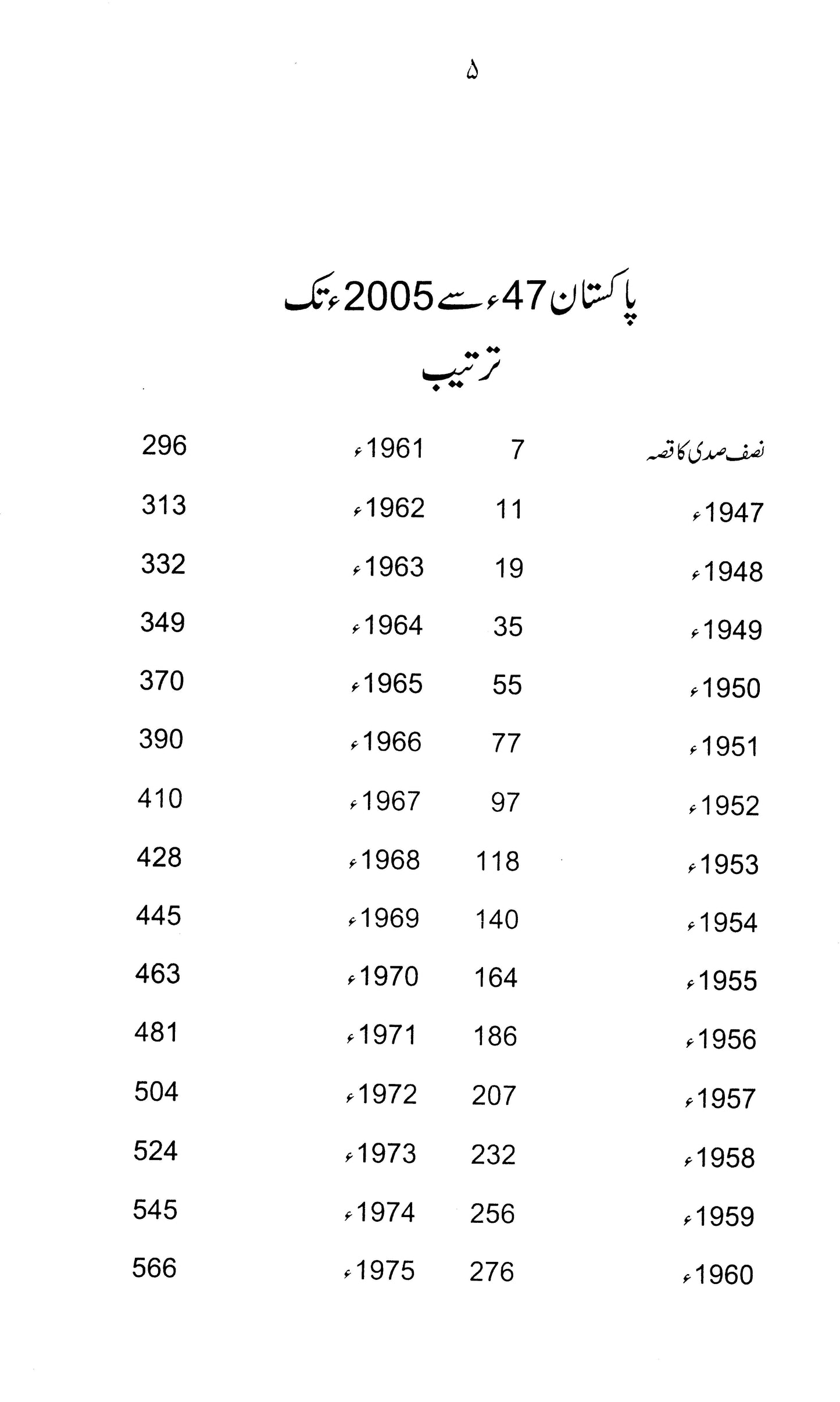 Pakistan 58 Saal 14 Aug 1947 Say 14 Aug 2005 Tak