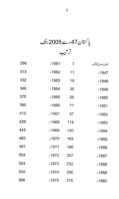 Pakistan 58 Saal 14 Aug 1947 Say 14 Aug 2005 Tak