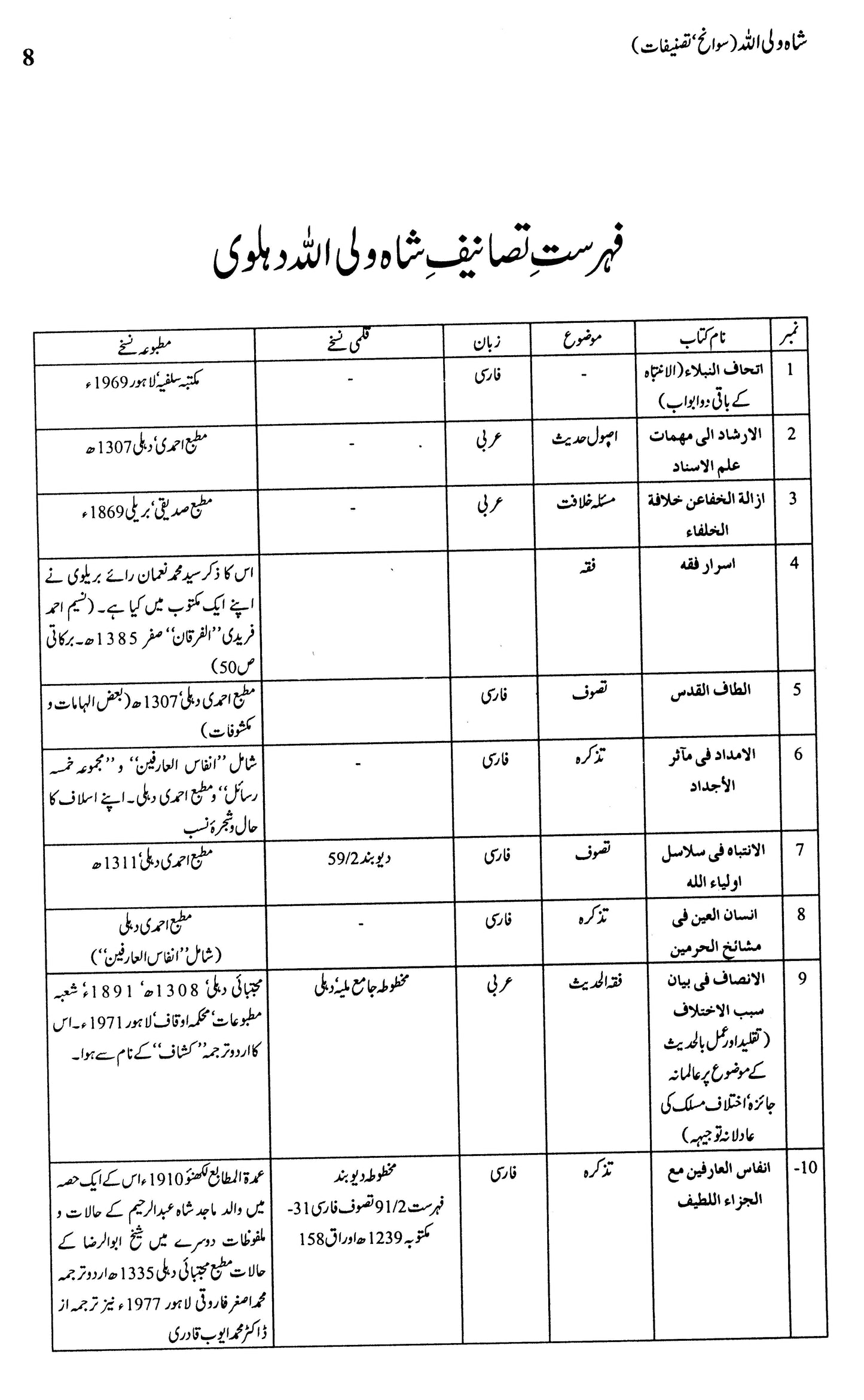 Shah Waliullah: Sawaaneh Tasneefaat