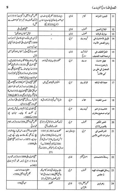 Shah Waliullah: Sawaaneh Tasneefaat