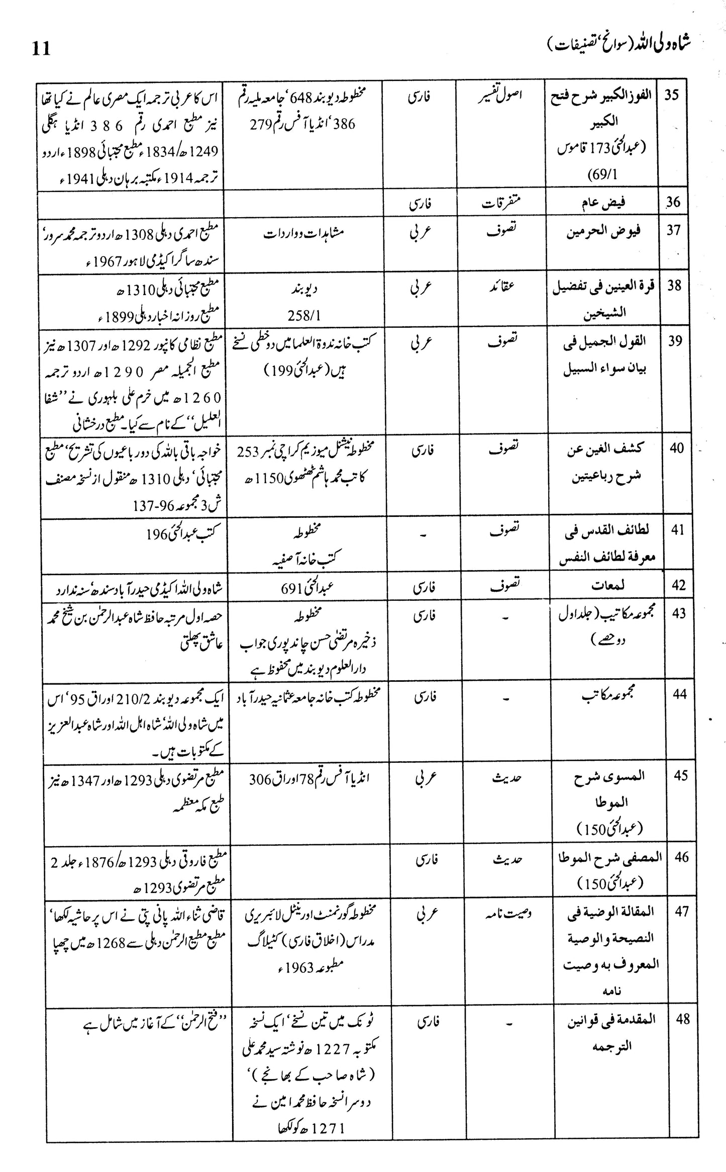 Shah Waliullah: Sawaaneh Tasneefaat