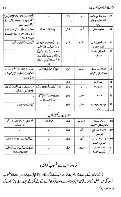 Shah Waliullah: Sawaaneh Tasneefaat